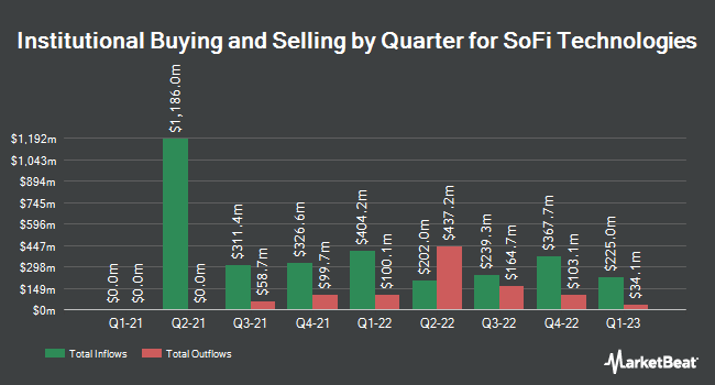 Institutional Ownership by Quarter for SoFi Technologies (NASDAQ:SOFI)