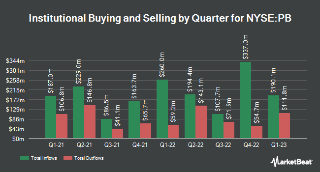 Institutional Ownership by Quarter for Prosperity Bancshares (NYSE:PB)