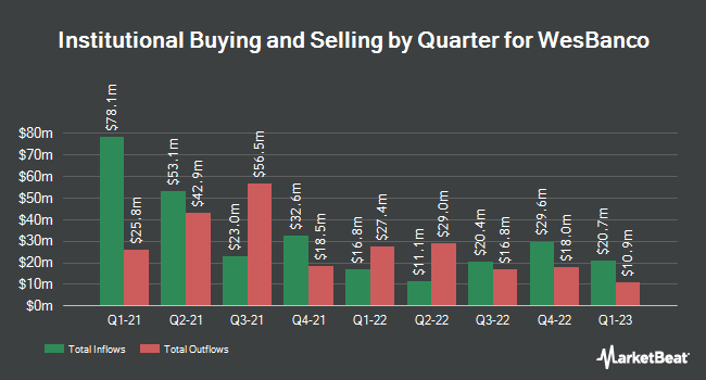 Institutional Ownership by Quarter for WesBanco (NASDAQ:WSBC)