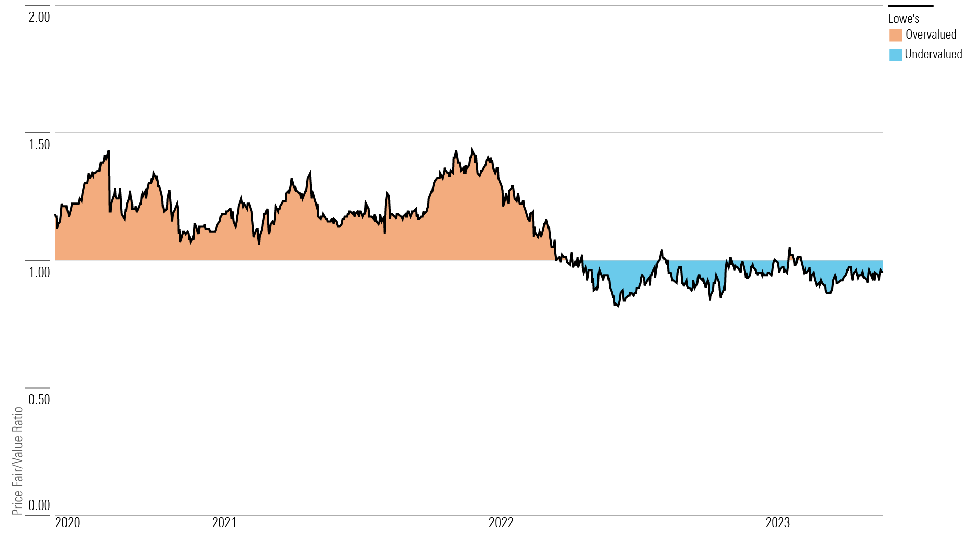 Colored line chart showing ratios over 1.00 indicate when the stock is overvalued, while ratios below 1.00 mean the stock is undervalued.