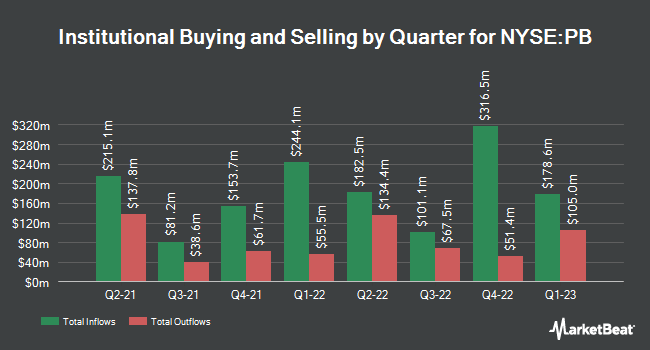 Institutional Ownership by Quarter for Prosperity Bancshares (NYSE:PB)