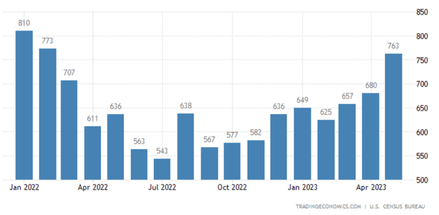 New Residential Sales