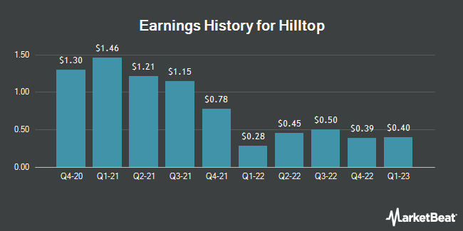 Earnings History for Hilltop (NYSE:HTH)