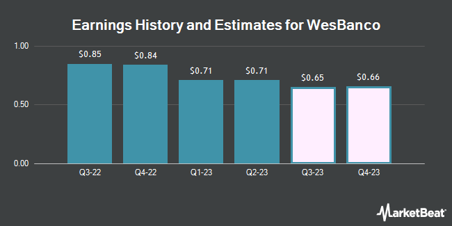 Earnings History and Estimates for WesBanco (NASDAQ:WSBC)