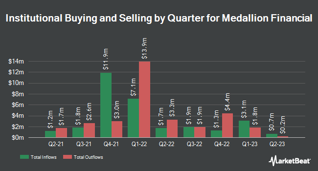 Institutional Ownership by Quarter for Medallion Financial (NASDAQ:MFIN)