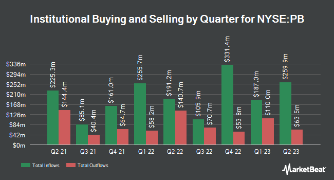 Institutional Ownership by Quarter for Prosperity Bancshares (NYSE:PB)