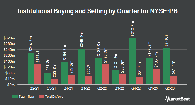 Institutional Ownership by Quarter for Prosperity Bancshares (NYSE:PB)