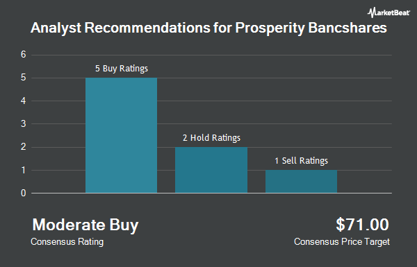 Analyst Recommendations for Prosperity Bancshares (NYSE:PB)