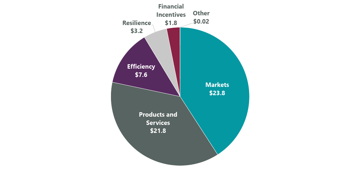 Exhibit 4: Potential Financial Impact of Reported Forest-Related Opportunities (Billions)