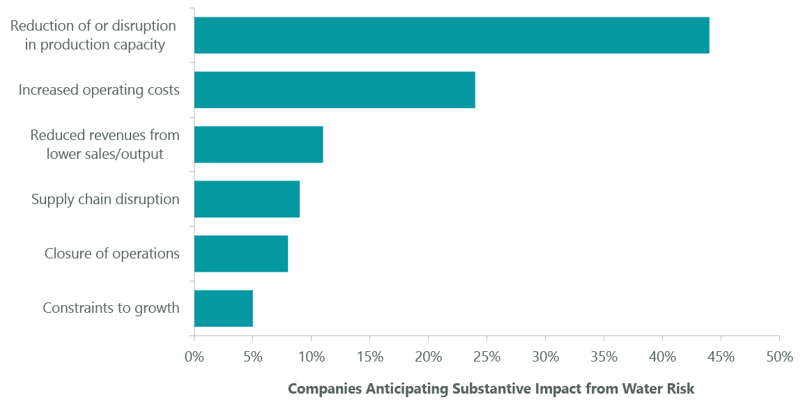 Exhibit 5: Potential Impacts of Water Risk in Direct Operations and Supply Chain