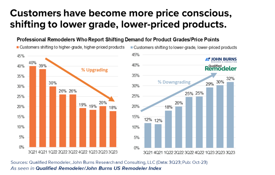 Professional Remodelers Who Report Shifting Demand for Product Grades/Price Points