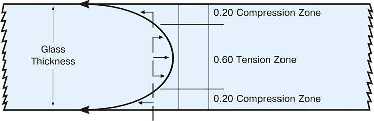 stress-distribution--in--tempered-glass