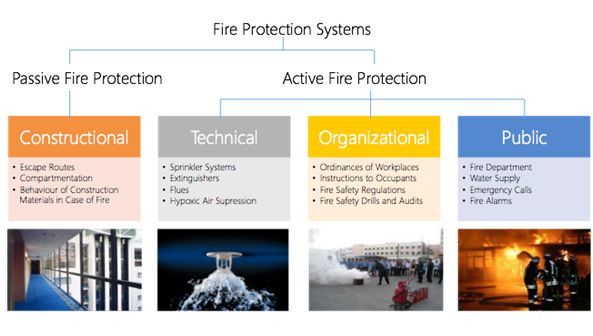 Active Fire Protection (AFP) systems